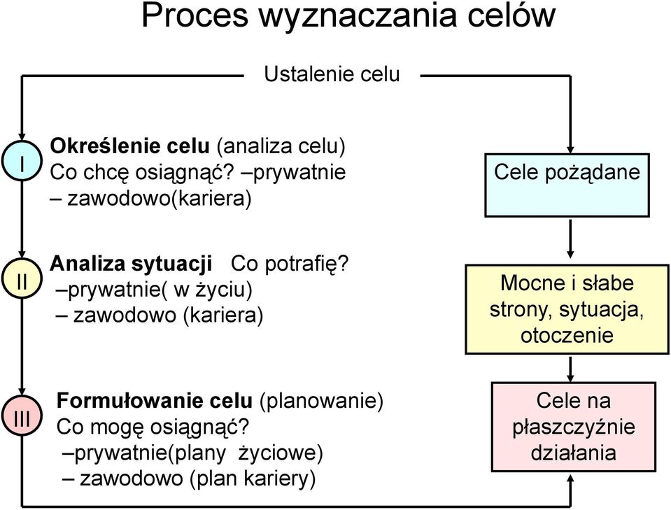 prywatnie( w życiu) zawodowo (kariera) Mocne i słabe strony, sytuacja, otoczenie III