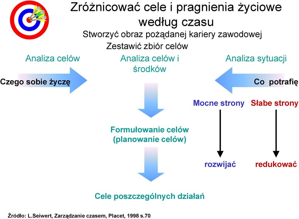 sytuacji Co potrafię Mocne strony Słabe strony Formułowanie celów (planowanie celów)