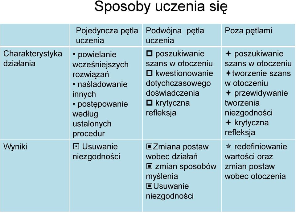 krytyczna refleksja poszukiwanie szans w otoczeniu tworzenie szans w otoczeniu przewidywanie tworzenia niezgodności krytyczna refleksja Wyniki