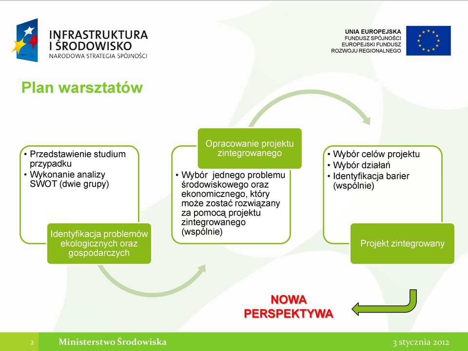 ekonomicznego, który może zostać rozwiązany za pomocą projektu zintegrowanego (wspólnie) Wybór celów projektu
