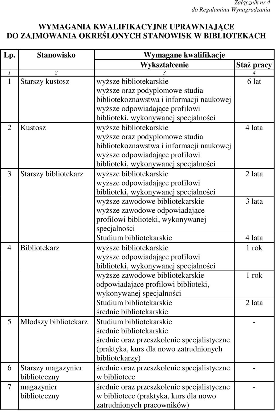 profilowi biblioteki, wykonywanej specjalności 2 Kustosz wyŝsze bibliotekarskie wyŝsze oraz podyplomowe studia bibliotekoznawstwa i informacji naukowej wyŝsze odpowiadające profilowi biblioteki,