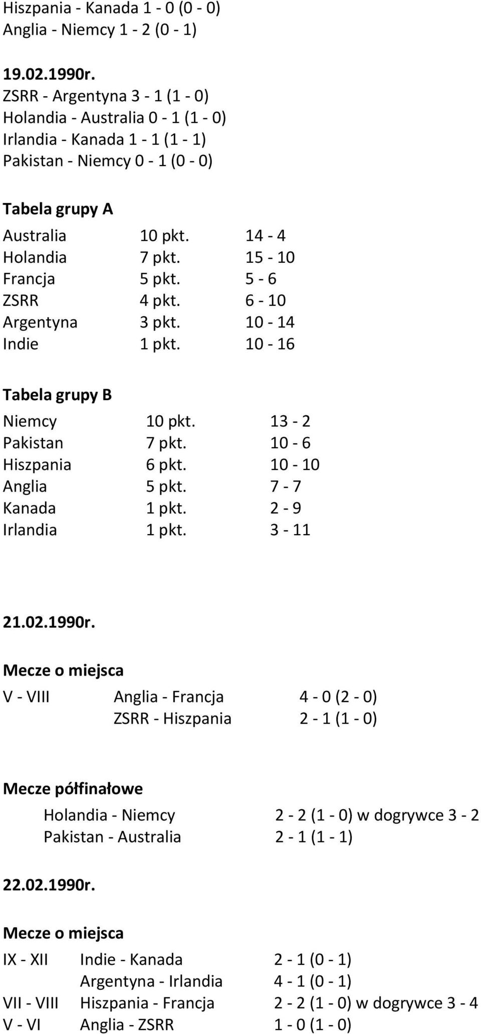 4 pkt. 3 pkt. 1 pkt. 14-4 15-10 5-6 6-10 10-14 10-16 Tabela grupy B Niemcy Pakistan Hiszpania Anglia Kanada Irlandia 10 pkt. 7 pkt. 6 pkt. 5 pkt. 1 pkt. 1 pkt. 13-2 10-6 10-10 7-7 2-9 3-11 21.02.