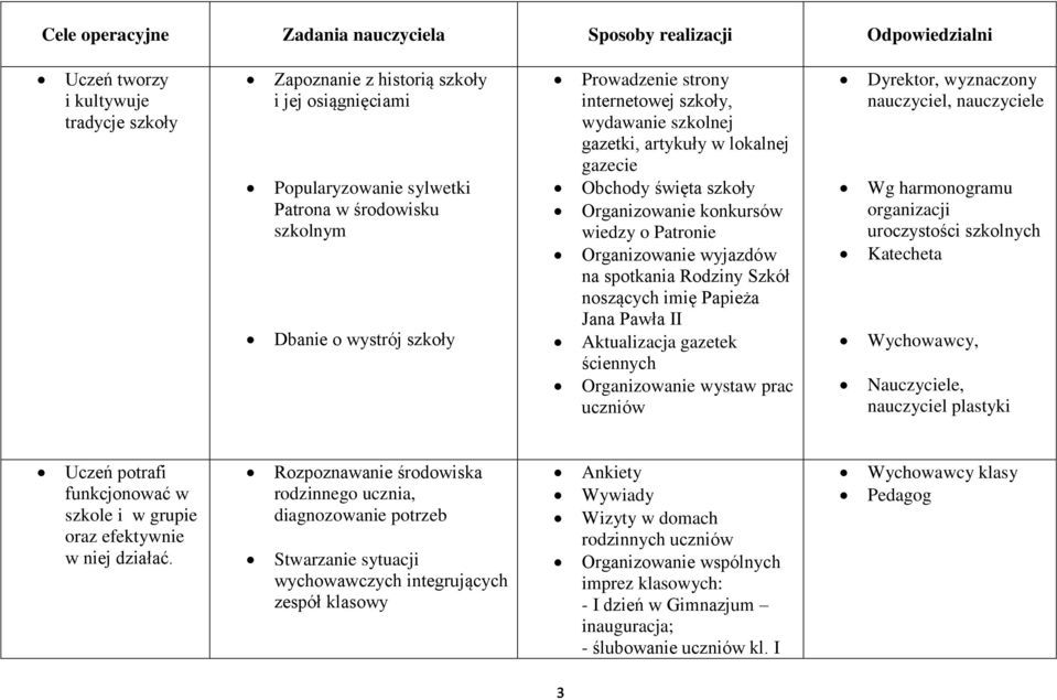 Patronie Organizowanie wyjazdów na spotkania Rodziny Szkół noszących imię Papieża Jana Pawła II Aktualizacja gazetek ściennych Organizowanie wystaw prac uczniów Dyrektor, wyznaczony nauczyciel,