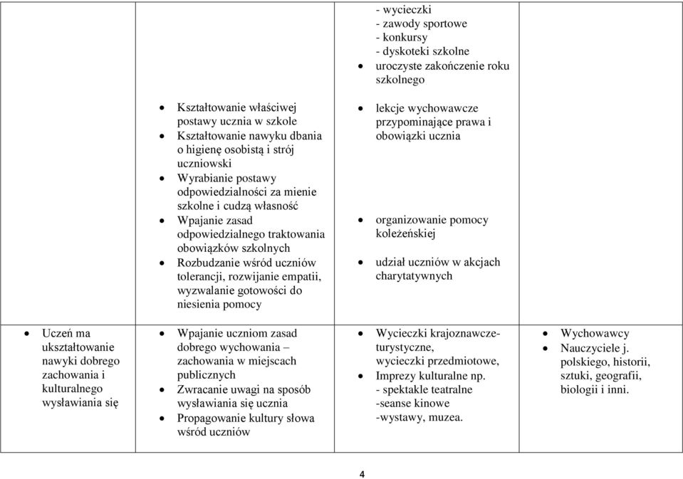 rozwijanie empatii, wyzwalanie gotowości do niesienia pomocy lekcje wychowawcze przypominające prawa i obowiązki ucznia organizowanie pomocy koleżeńskiej udział uczniów w akcjach charytatywnych Uczeń