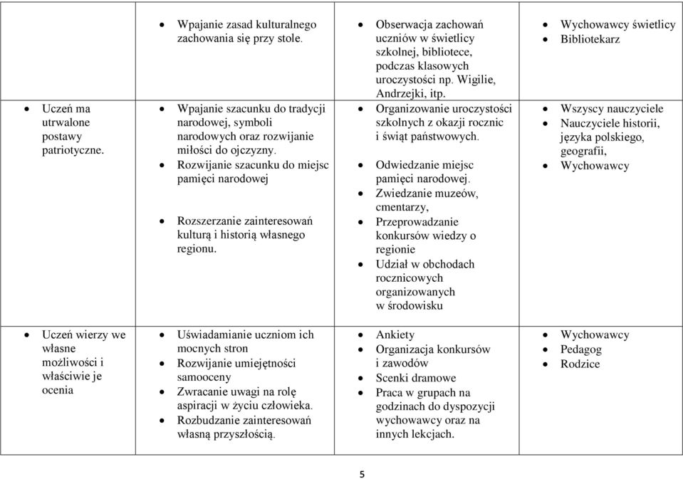 Obserwacja zachowań uczniów w świetlicy szkolnej, bibliotece, podczas klasowych uroczystości np. Wigilie, Andrzejki, itp. Organizowanie uroczystości szkolnych z okazji rocznic i świąt państwowych.