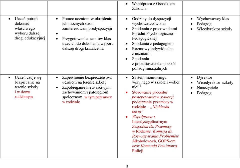 dalszej drogi kształcenia Godziny do dyspozycji wychowawców klas Spotkania z pracownikami Poradni Psychologiczno icznej Spotkania z pedagogiem Rozmowy indywidualne z uczniami Spotkania z