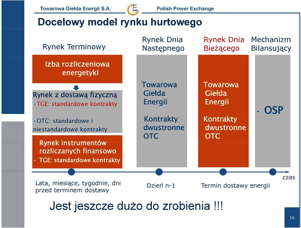 rozliczanych finansowo TGE: standardowe kontrakty Towarowa Giełda Energii Kontrakty dwustronne OTC Towarowa Giełda Energii Kontrakty