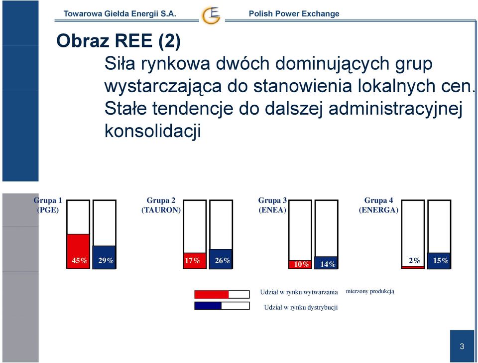 Stałe tendencje do dalszej administracyjnej konsolidacji Grupa 1 (PGE) Grupa 2