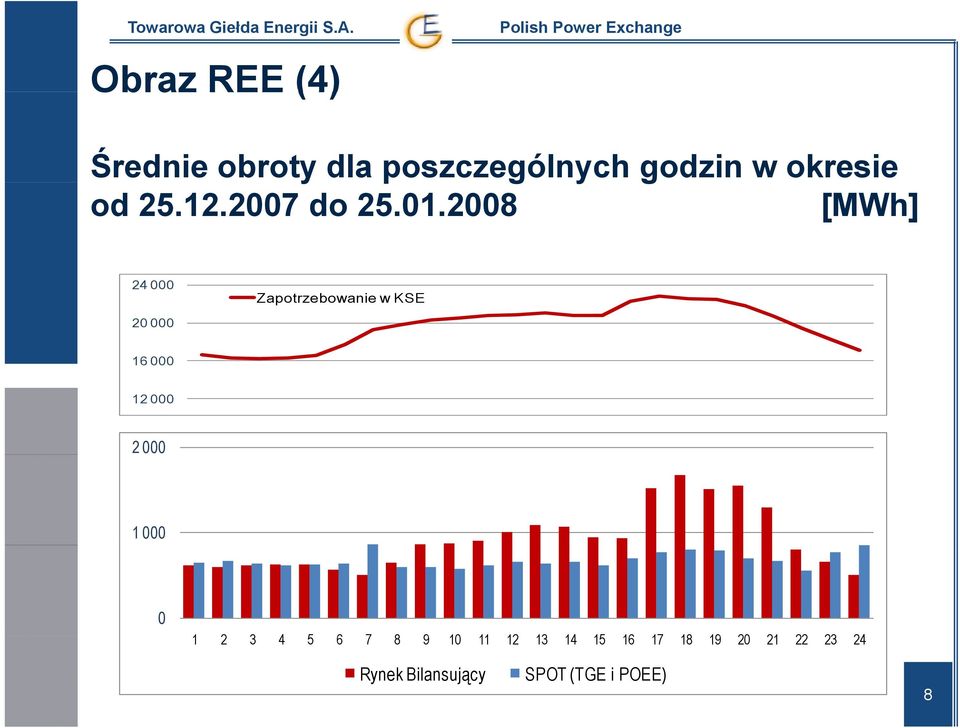 2008 [MWh] 24 000 Zapotrzebowanie w KSE 20 000 16 000 12 000 2