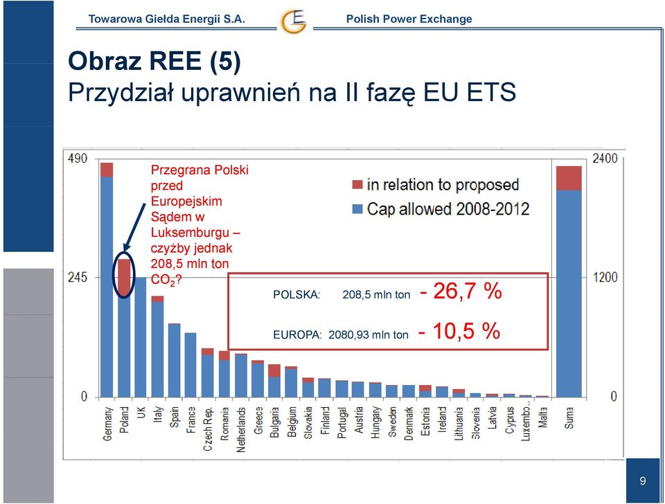 Luksemburgu czyżby jednak 208,5 mln ton CO 2?