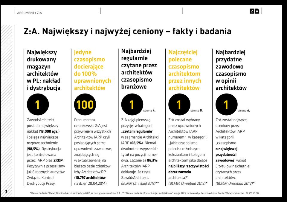 czytane przez architektów czasopismo branżowe Najczęściej polecane czasopismo architektom przez innych architektów 1 100 1 1 1 Najbardziej przydatne zawodowo czasopismo w opinii architektów strona 4.