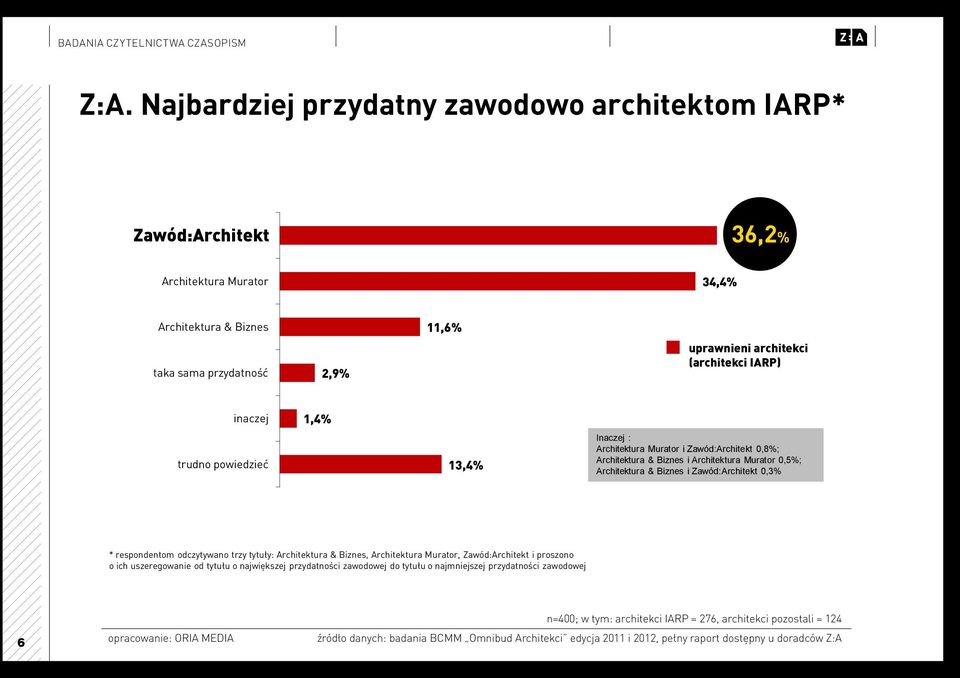 rynku niemal magazynów identycznie branżowych ocenili przydatność - Architektura zawodową & Biznes, magazynu Architektura Murator, oraz Architektura architekci Murator.