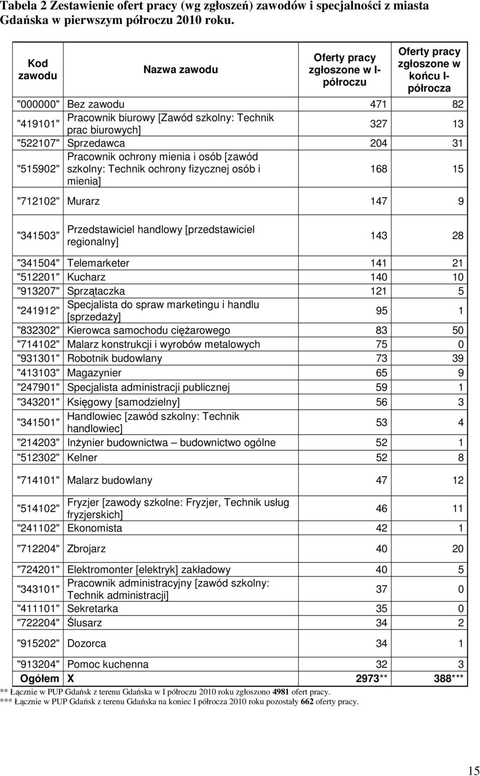 13 "522107" Sprzedawca 204 31 Pracowni ochrony mienia i osób [zawód "515902" szolny: Techni ochrony fizycznej osób i mienia] 168 15 "712102" Murarz 147 9 "341503" Przedstawiciel handlowy