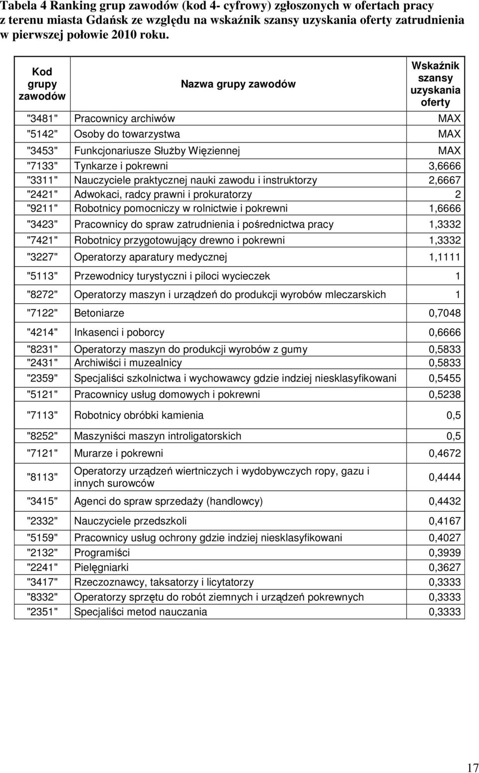 3,6666 "3311" Nauczyciele pratycznej naui zawodu i instrutorzy 2,6667 "2421" Adwoaci, radcy prawni i prouratorzy 2 "9211" Robotnicy pomocniczy w rolnictwie i porewni 1,6666 "3423" Pracownicy do spraw