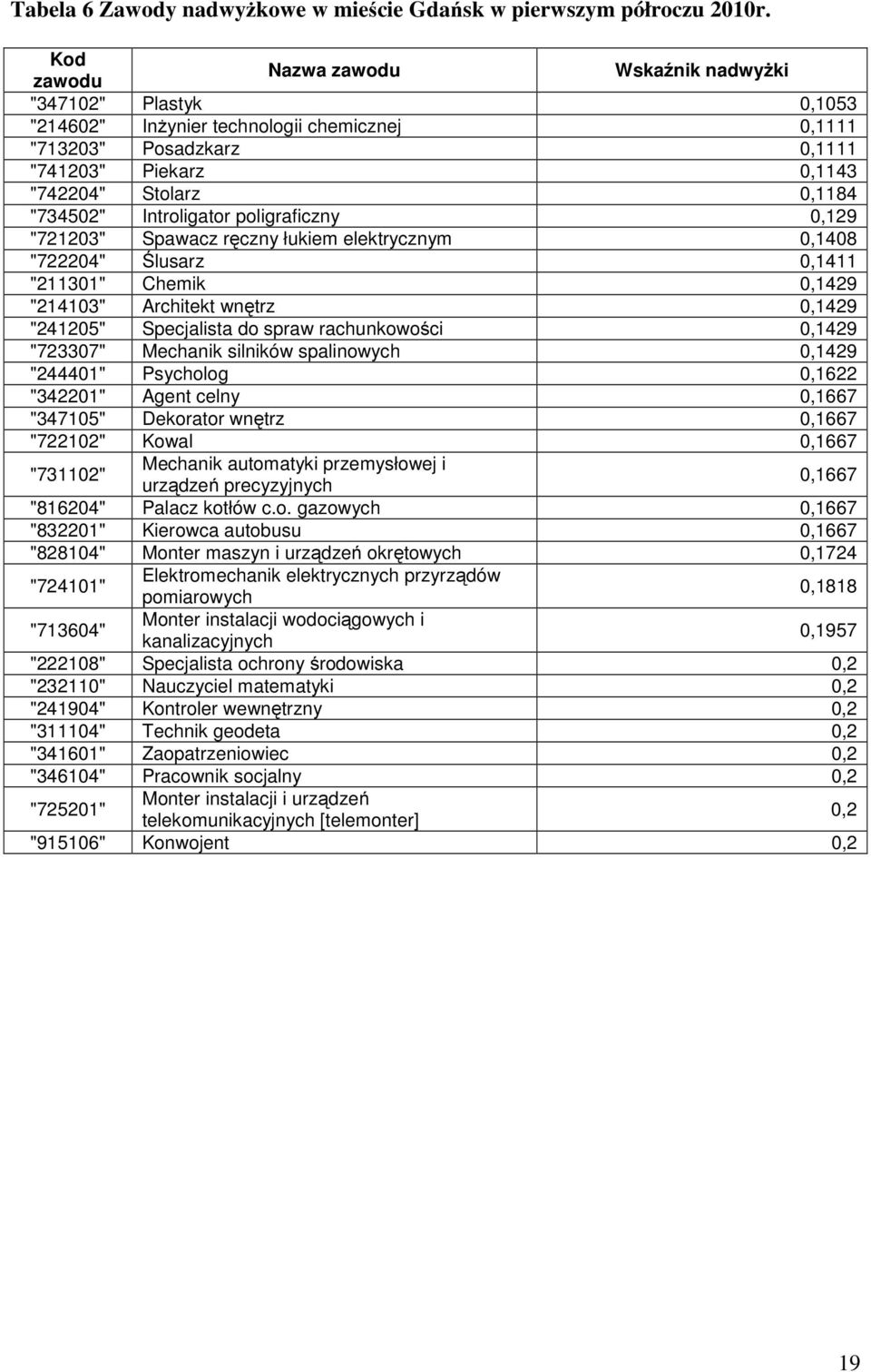 Introligator poligraficzny 0,129 "721203" Spawacz ręczny łuiem eletrycznym 0,1408 "722204" Ślusarz 0,1411 "211301" Chemi 0,1429 "214103" Architet wnętrz 0,1429 "241205" Specjalista do spraw