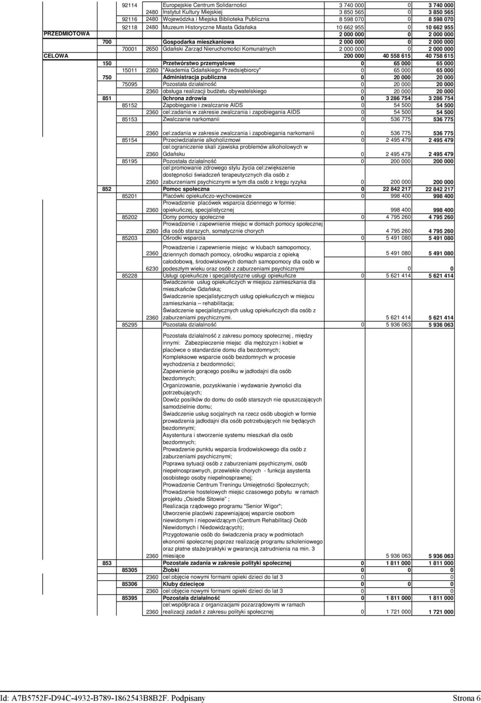 558 615 40 758 615 150 Przetwórstwo przemysłowe 0 65 000 65 000 15011 2360 "Akademia Gdańskiego Przedsiębiorcy" 0 65 000 65 000 750 Administracja publiczna 0 200 200 75095 Pozostała działalność 0 200