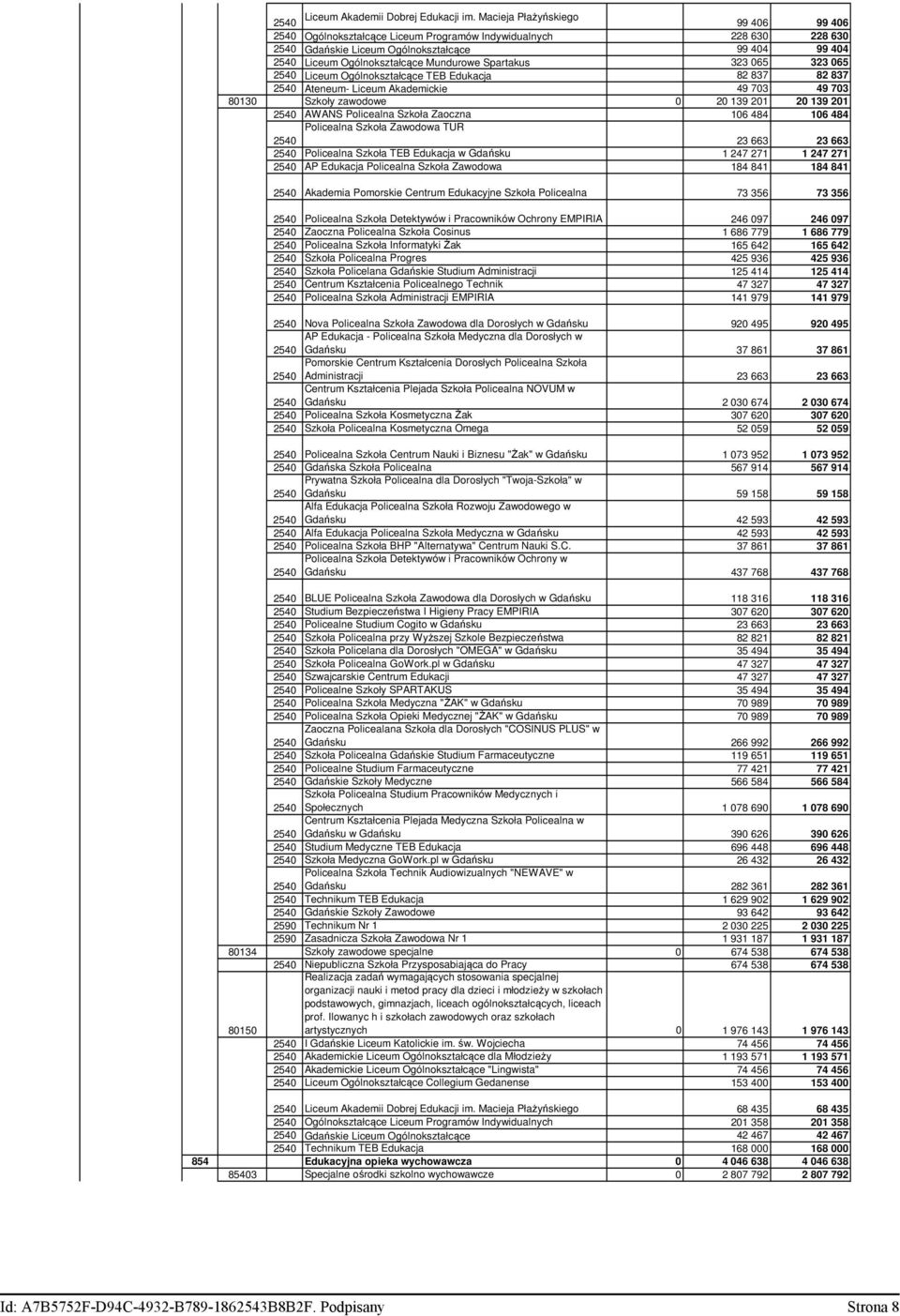 Spartakus 323 065 323 065 2540 Liceum Ogólnokształcące TEB Edukacja 82 837 82 837 2540 Ateneum- Liceum Akademickie 49 703 49 703 80130 Szkoły zawodowe 0 20 139 201 20 139 201 2540 AWANS Policealna
