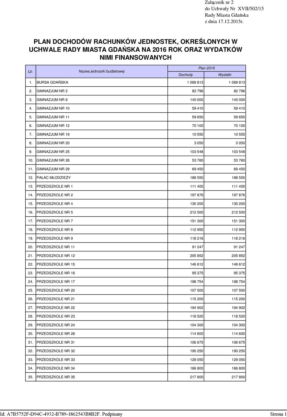 BURSA GDAŃSKA 1 069 813 1 069 813 2. GIMNAZJUM NR 2 82 796 82 796 3. GIMNAZJUM NR 8 1400 1400 4. GIMNAZJUM NR 10 59 410 59 410 5. GIMNAZJUM NR 11 59 650 59 650 6. GIMNAZJUM NR 12 70 100 70 100 7.