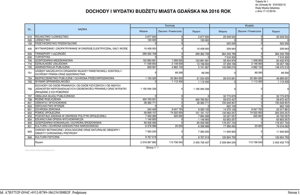 PRZEMYSŁOWE 525 00 525 000 400 WYTWARZANIE I ZAOPATRYWANIE W ENERGIĘ ELEKTRYCZNĄ, GAZ I WODĘ 10 458 00 10 458 000 339 943 0 339 943 600 TRANSPORT I ŁĄCZNOŚĆ 299 362 708 0 299 362 708 584 246 789 0