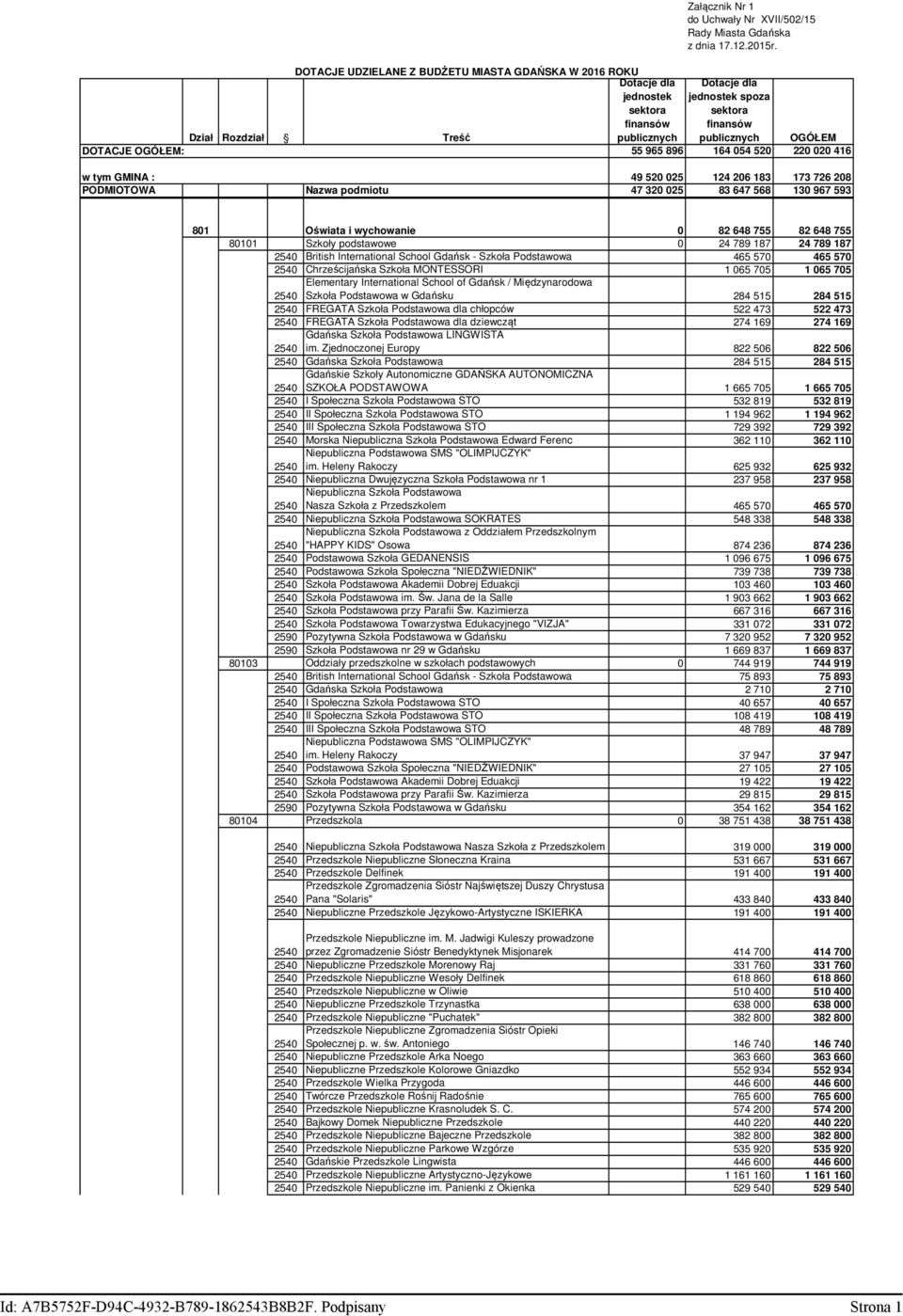 OGÓŁEM: 55 965 896 164 054 520 2220 416 w tym GMINA : 49 5225 124 206 183 173 726 208 PODMIOTOWA Nazwa podmiotu 47 3225 83 647 568 130 967 593 801 Oświata i wychowanie 0 82 648 755 82 648 755 80101
