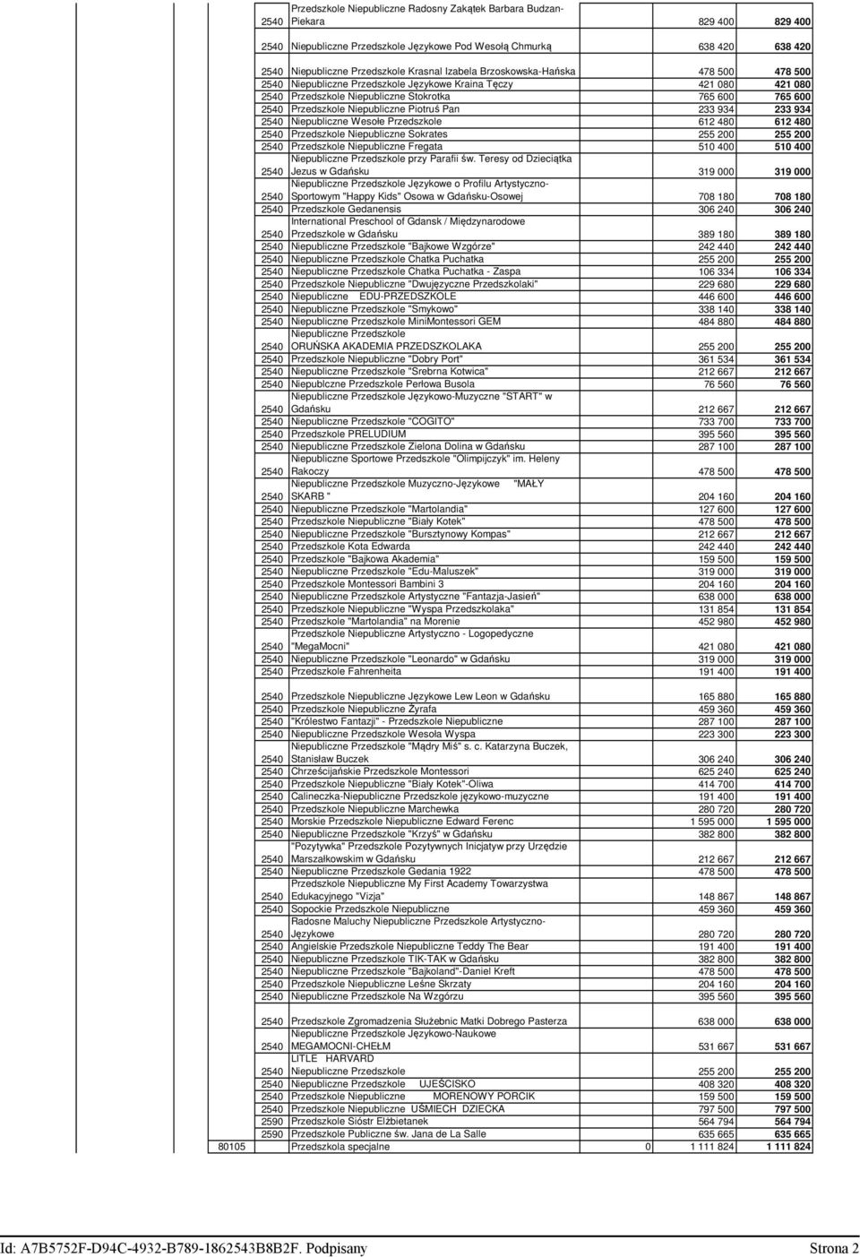 Piotruś Pan 233 934 233 934 2540 Niepubliczne Wesołe Przedszkole 612 480 612 480 2540 Przedszkole Niepubliczne Sokrates 255 200 255 200 2540 Przedszkole Niepubliczne Fregata 510 400 510 400