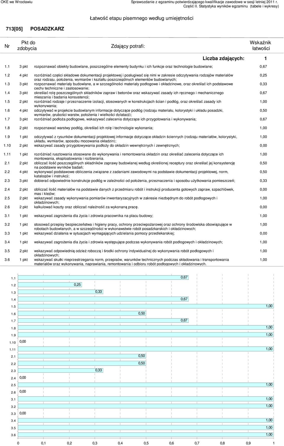 budowlane, a w szczególności materiały podłogowe i okładzinowe, oraz określać ich podstawowe cechy techniczne i zastosowanie; 3 pkt określać rolę poszczególnych składników zapraw i betonów oraz