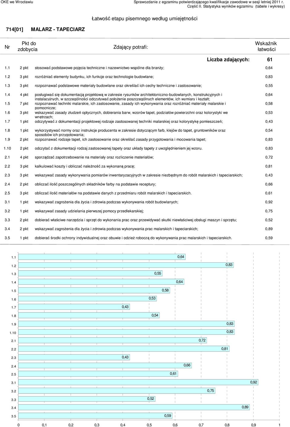 architektoniczno-budowlanych, konstrukcyjnych i 0,64 instalacyjnych, w szczególności odczytywać połoŝenie poszczególnych elementów, ich wymiary i kształt; 7 pkt rozpoznawać techniki malarskie, ich