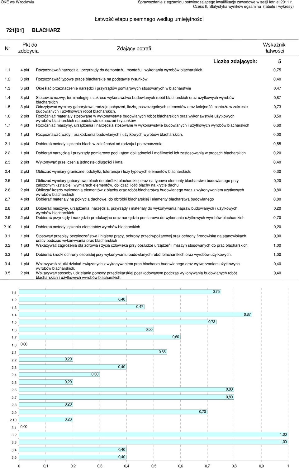 wyrobów 0,87 blacharskich 3 pkt Odczytywać wymiary gabarytowe, rodzaje połączeń, liczbę poszczególnych elementów oraz kolejność montaŝu w zakresie 0,73 budowlanych i uŝytkowych robót blacharskich.