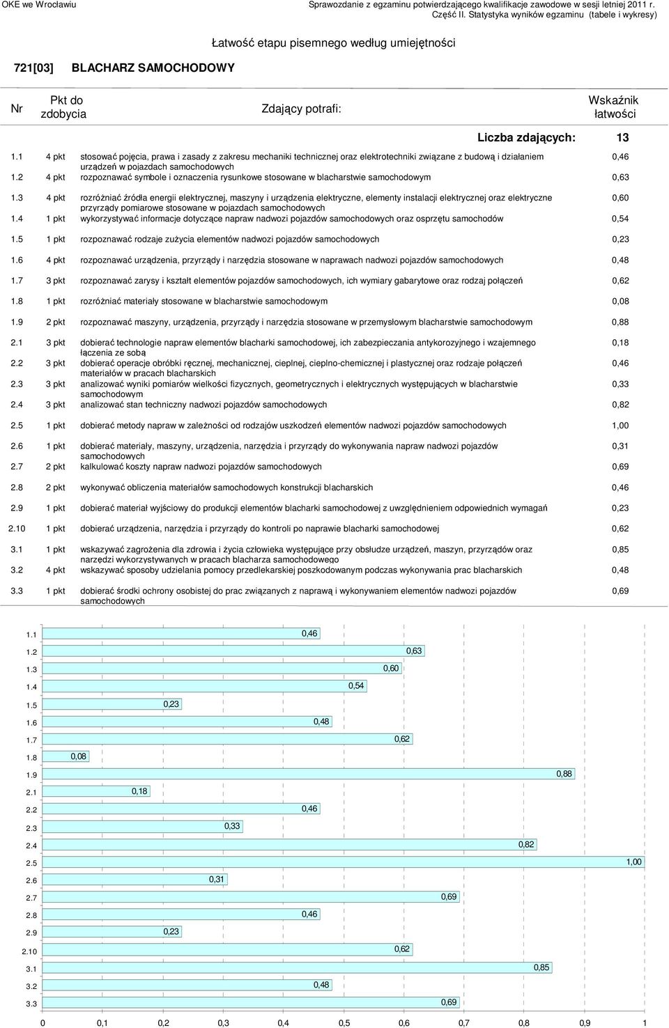 instalacji elektrycznej oraz elektryczne przyrządy pomiarowe stosowane w pojazdach samochodowych 1 pkt wykorzystywać informacje dotyczące napraw nadwozi pojazdów samochodowych oraz osprzętu