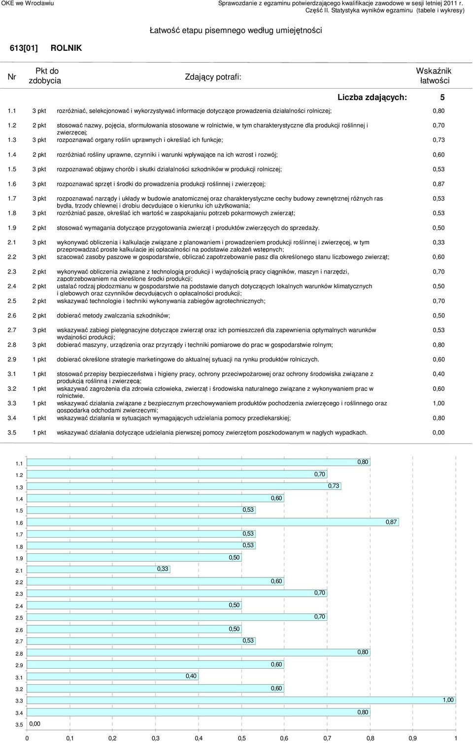 wpływające na ich wzrost i rozwój; 3 pkt rozpoznawać objawy chorób i skutki działalności szkodników w produkcji rolniczej; 3 pkt rozpoznawać sprzęt i środki do prowadzenia produkcji roślinnej i