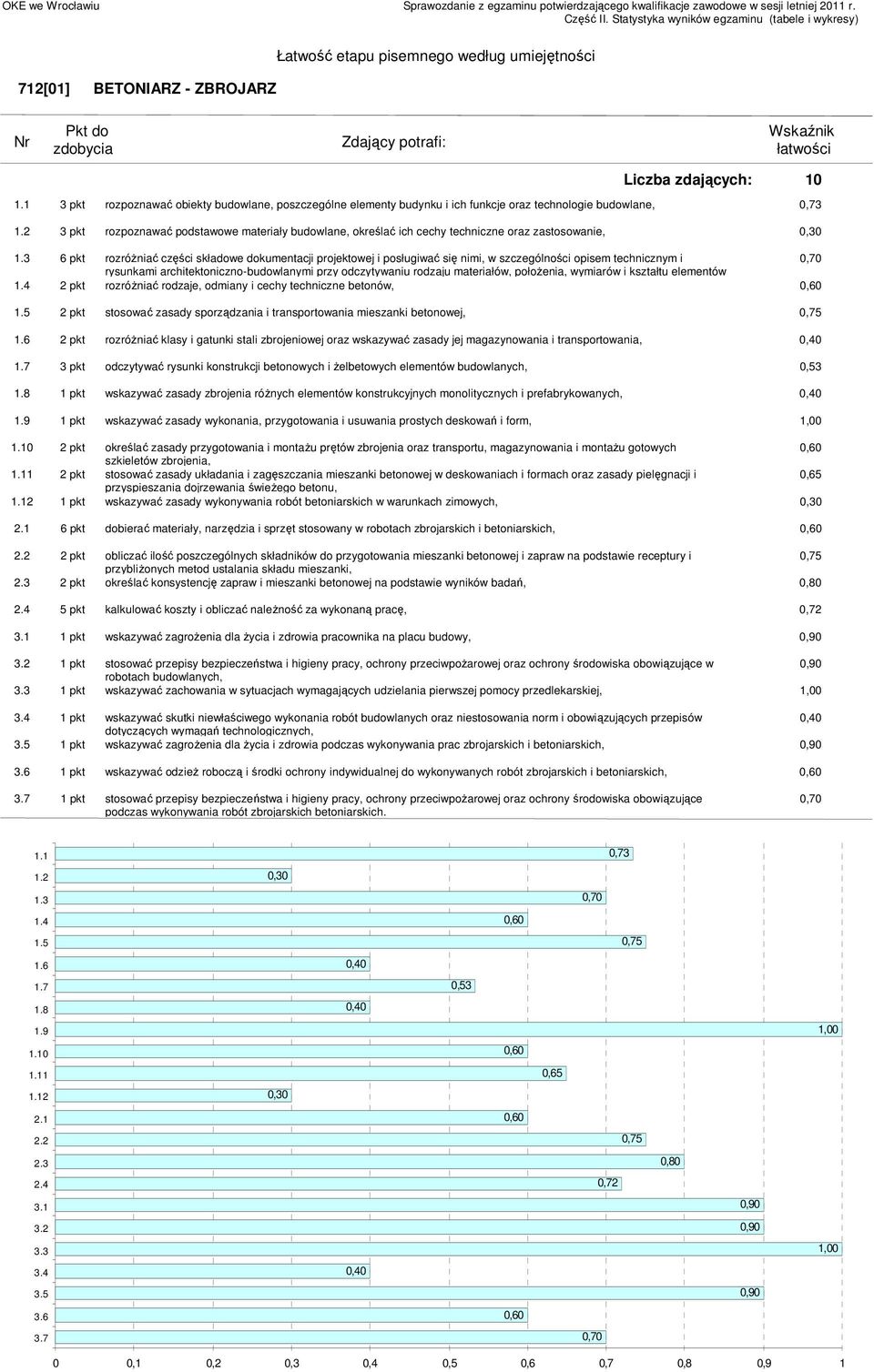 rysunkami architektoniczno-budowlanymi przy odczytywaniu rodzaju materiałów, połoŝenia, wymiarów i kształtu elementów 2 pkt rozróŝniać rodzaje, odmiany i cechy techniczne betonów, 2 pkt stosować