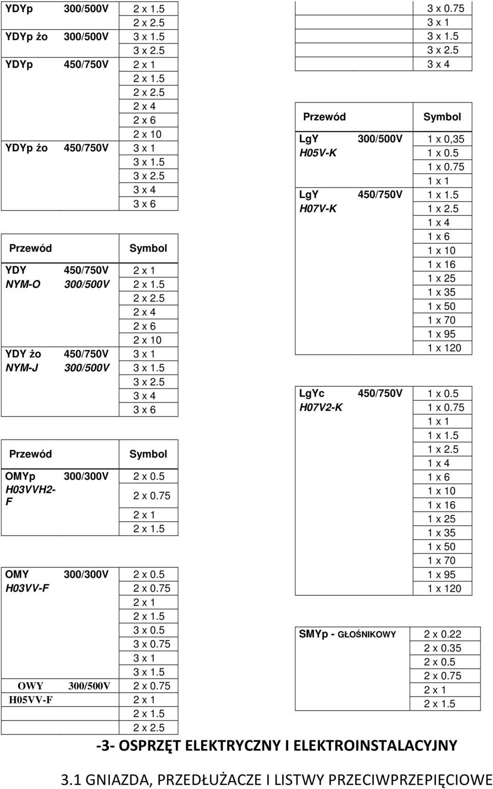 75 2 x 1 2 x 1.5 3 x 0.5 3 x 0.75 3 x 1 3 x 1.5 OWY 300/500V 2 x 0.75 H05VV-F 2 x 1 2 x 1.5 2 x 2.5 Przewód 3 x 0.75 3 x 1 3 x 1.5 3 x 2.5 3 x 4 Symbol LgY 300/500V 1 x 0,35 H05V-K 1 x 0.5 1 x 0.