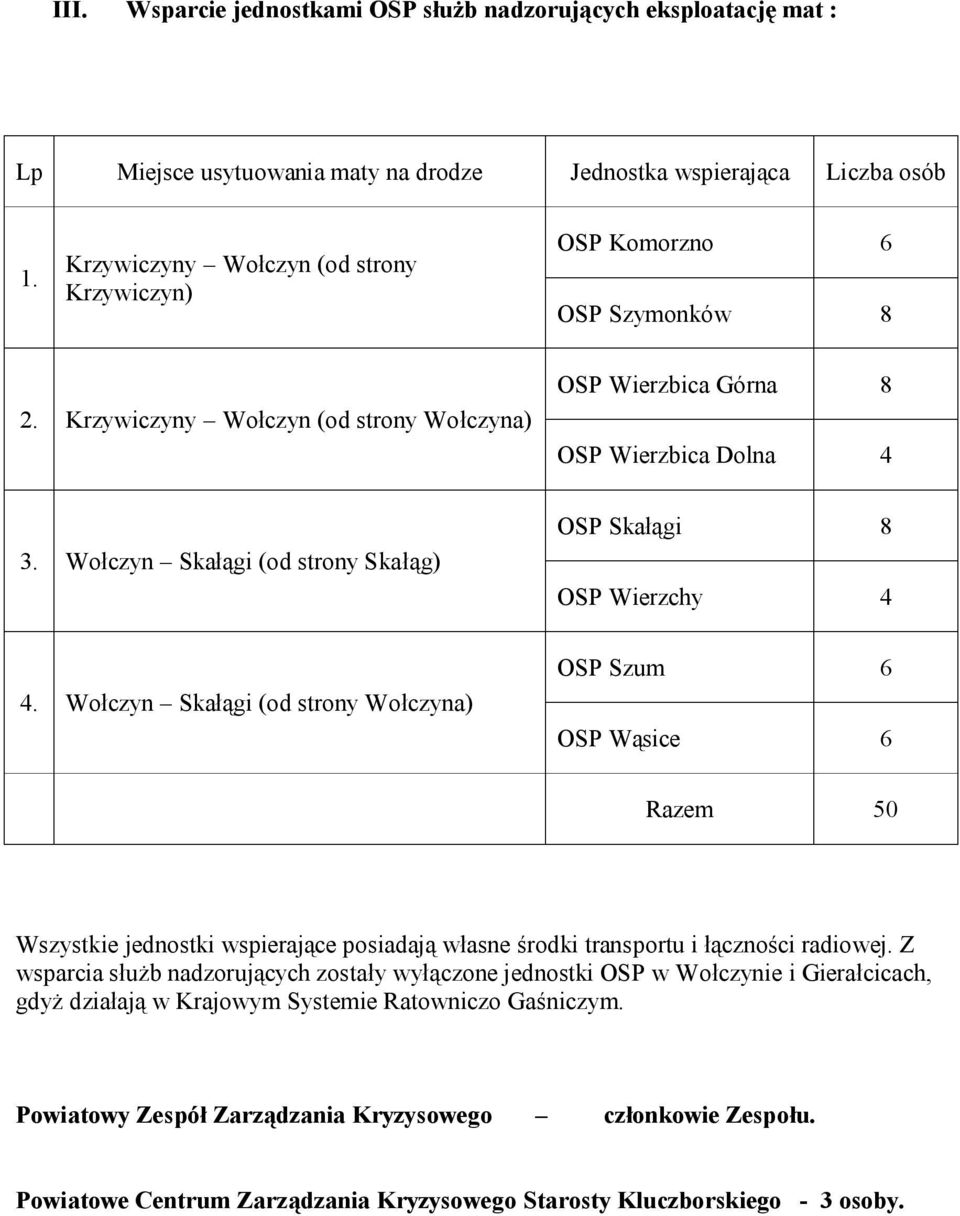 Wołczyn Skałągi (od strony Skałąg) OSP Skałągi 8 OSP Wierzchy 4 4.