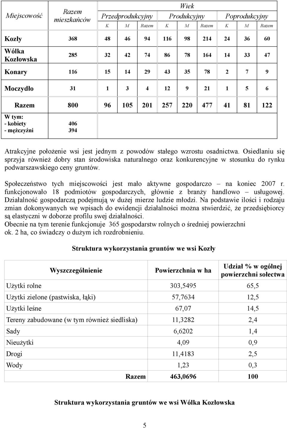 stałego wzrostu osadnictwa. Osiedlaniu się sprzyja również dobry stan środowiska naturalnego oraz konkurencyjne w stosunku do rynku podwarszawskiego ceny gruntów.