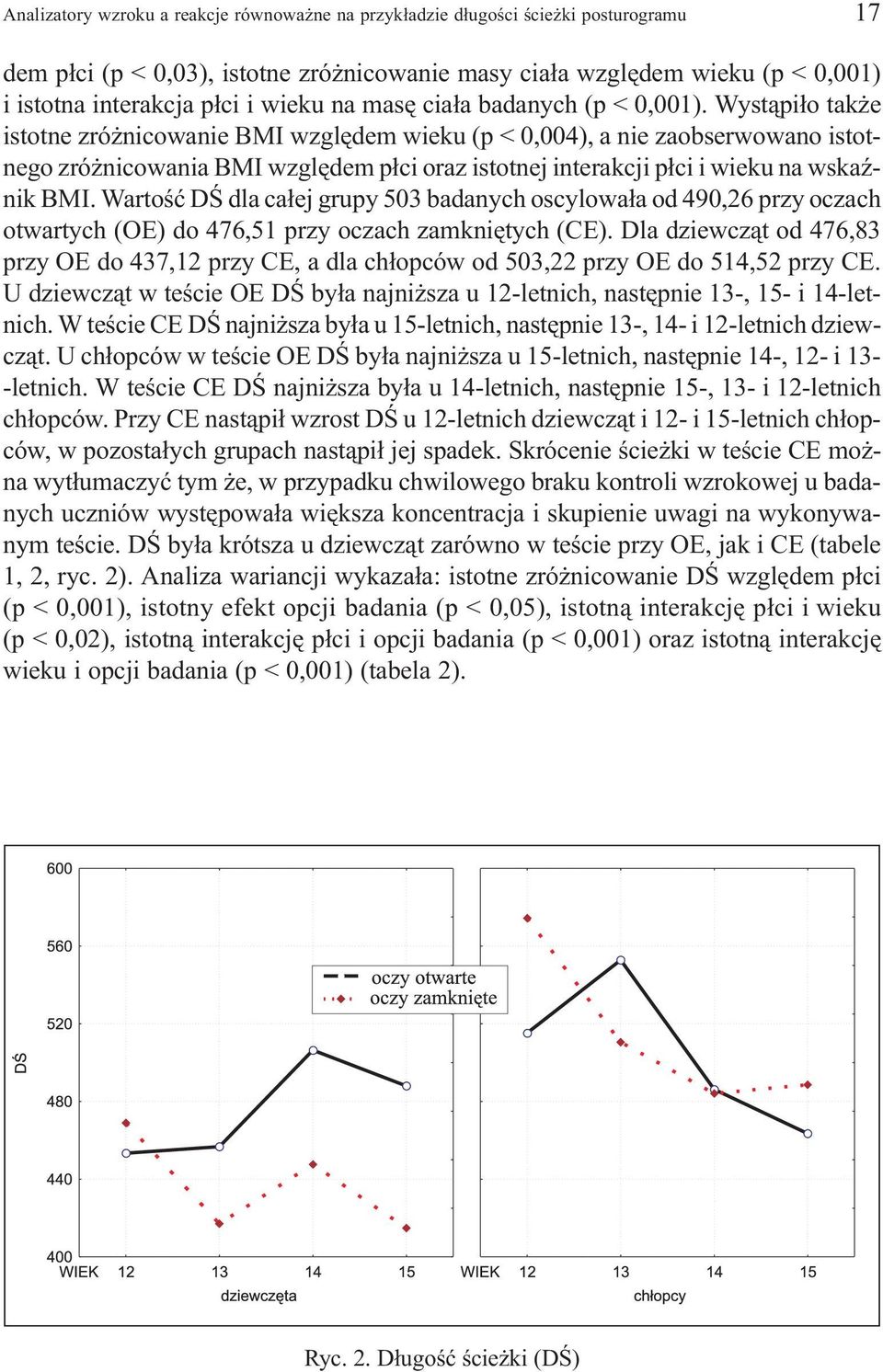 Wyst¹pi³o tak e istotne zró nicowanie BMI wzglêdem wieku (p < 0,004), a nie zaobserwowano istotnego zró nicowania BMI wzglêdem p³ci oraz istotnej interakcji p³ci i wieku na wskaÿnik BMI.