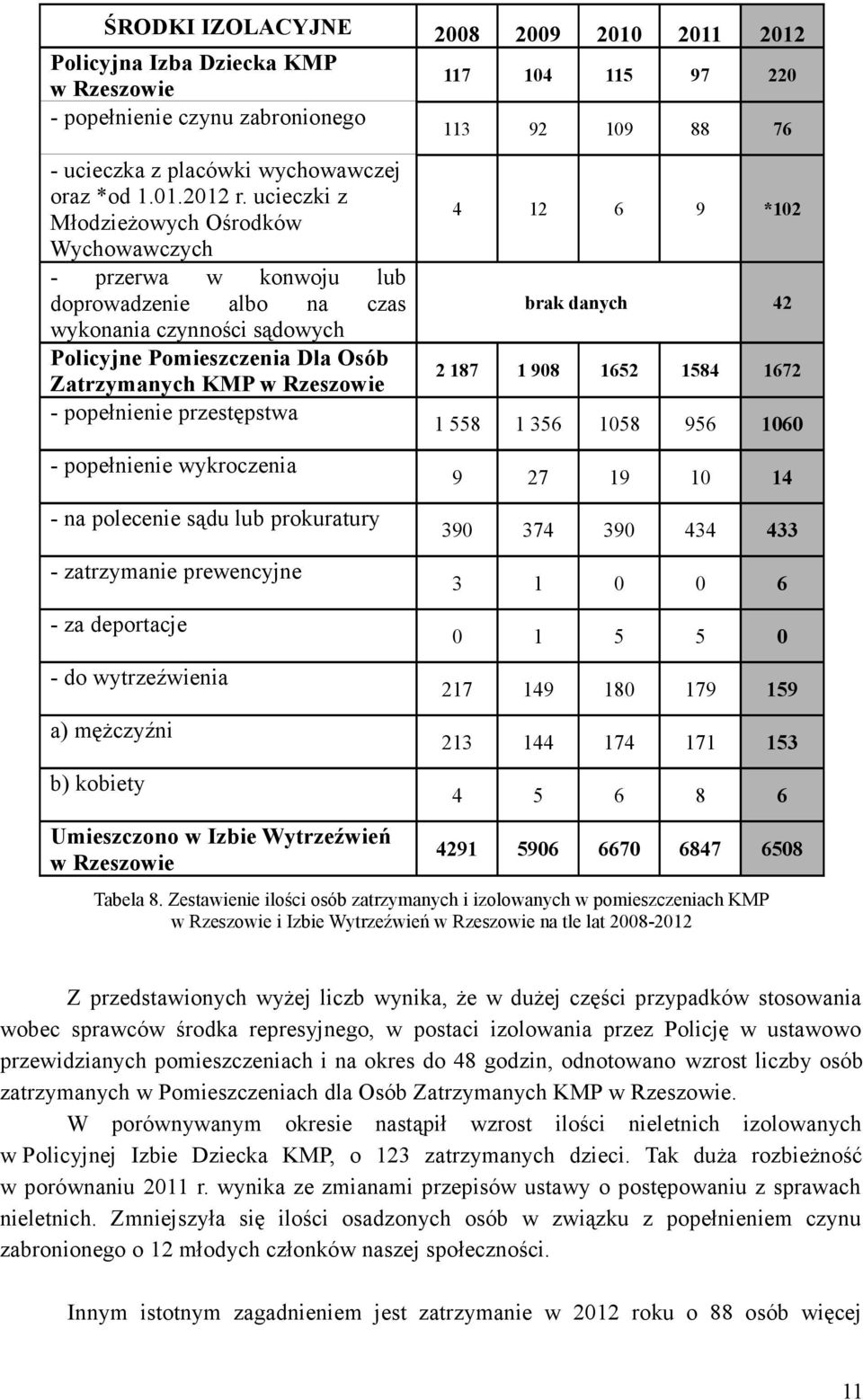 popełnienie przestępstwa - popełnienie wykroczenia - na polecenie sądu lub prokuratury - zatrzymanie prewencyjne - za deportacje - do wytrzeźwienia a) mężczyźni b) kobiety Umieszczono w Izbie