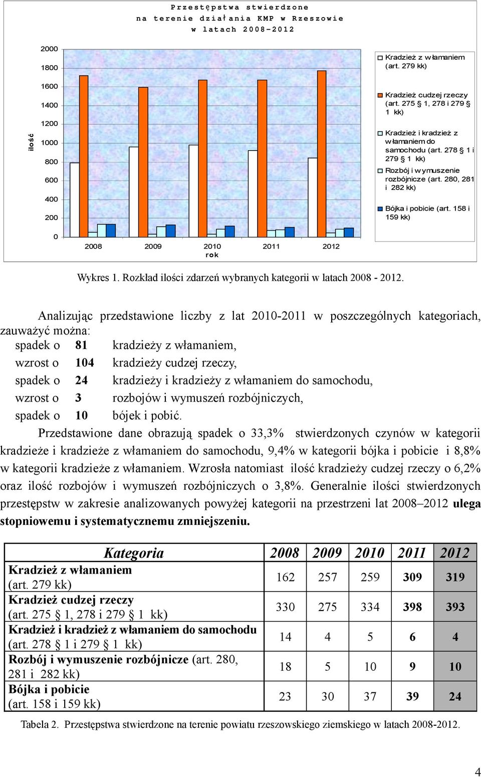 280, 281 i 282 kk) Bójka i pobicie (art. 158 i 159 kk) 0 2008 2009 2010 2011 2012 rok Wykres 1. Rozkład ilości zdarzeń wybranych kategorii w latach 2008-2012.