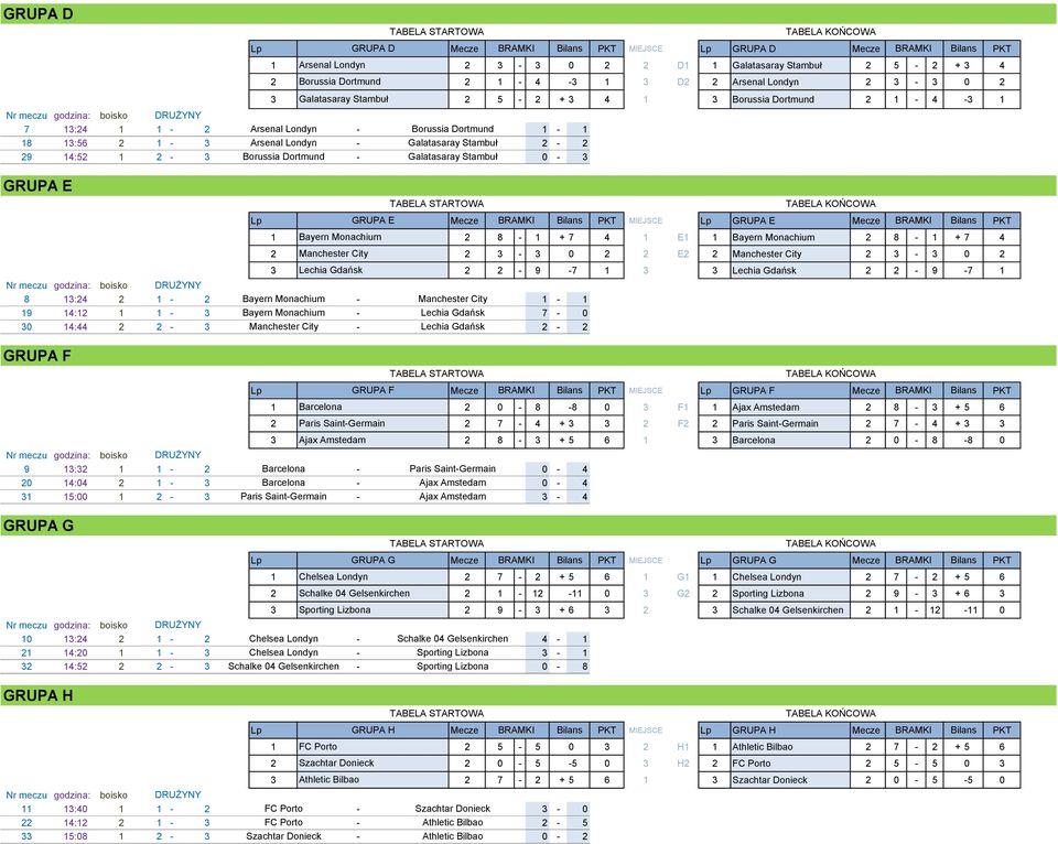 2-3 Borussia Dortmund - Galatasaray Stambuł GRUPA E Lp GRUPA E Mecze BRAMKI Bilans PKT MIEJSCE Lp GRUPA E Mecze BRAMKI Bilans PKT 1 Bayern Monachium 2 8-1 + 7 1 E1 1 Bayern Monachium 2 8-1 + 7 2