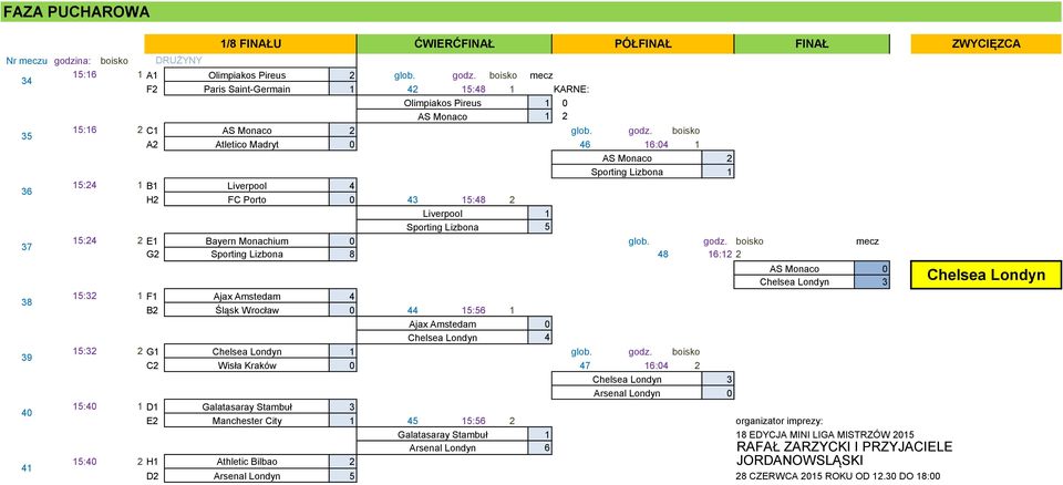 boisko A2 Atletico Madryt 0 6 16:0 1 AS Monaco Sporting Lizbona 2 1 36 15:2 1 B1 Liverpool H2 FC Porto 0 3 15:8 2 Liverpool Sporting Lizbona 1 5 37 15:2 2 E1 Bayern Monachium 0 glob. godz.