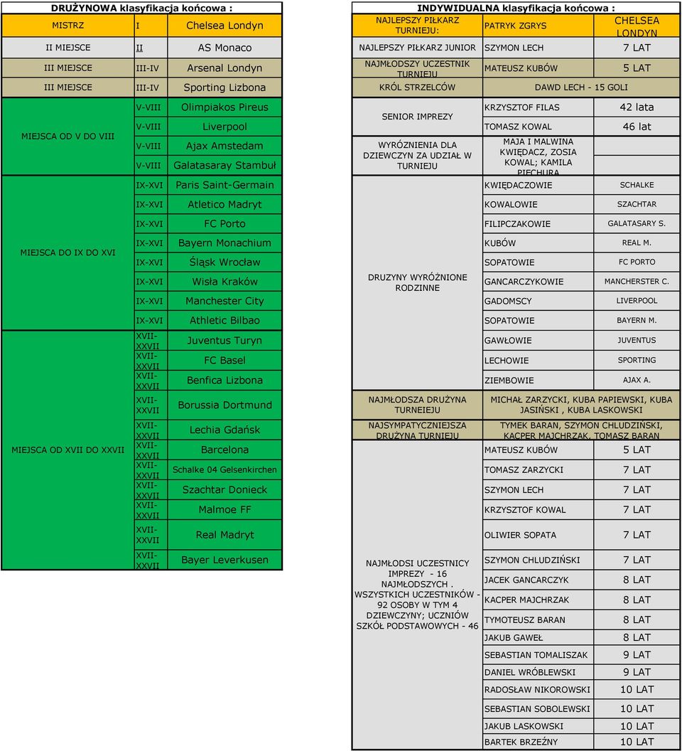 Ajax Amstedam Galatasaray Stambuł Paris Saint-Germain SENIOR IMPREZY WYRÓZNIENIA DLA DZIEWCZYN ZA UDZIAŁ W TURNIEJU KRZYSZTOF FILAS TOMASZ KOWAL MAJA I MALWINA KWIĘDACZ, ZOSIA KOWAL; KAMILA PIECHURA