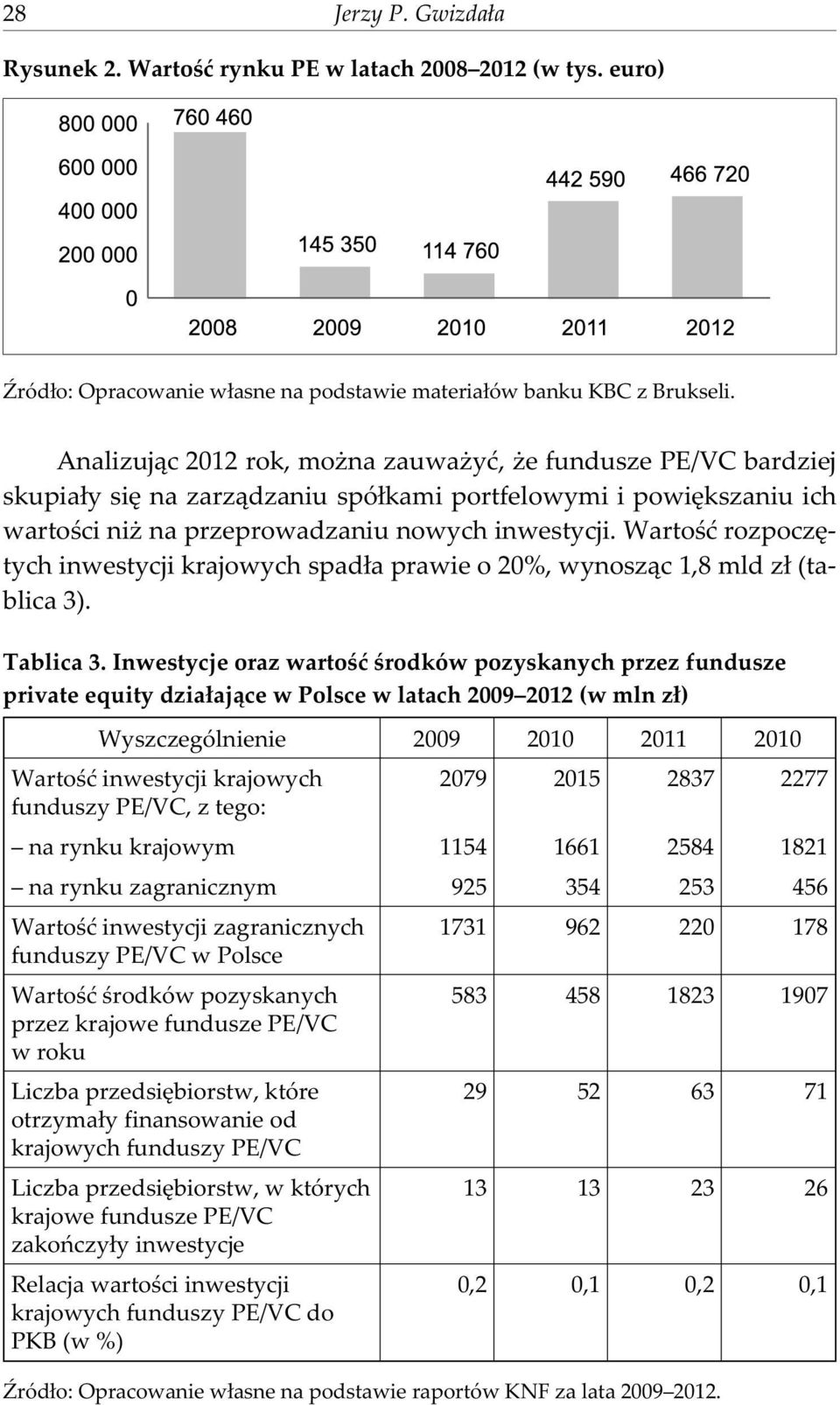 Wartoœæ rozpoczêtych inwestycji krajowych spad³a prawie o 20%, wynosz¹c 1,8 mld z³ (tablica 3). Tablica 3.