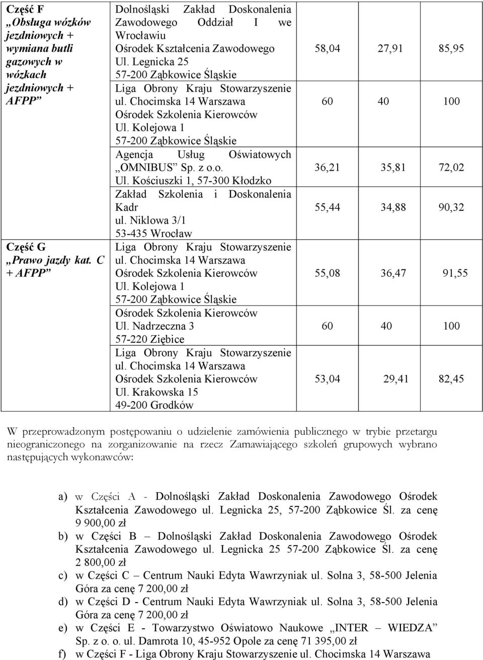 Krakowska 15 49-200 Grodków 58,04 27,91 85,95 36,21 35,81 72,02 55,44 34,88 90,32 55,08 36,47 91,55 53,04 29,41 82,45 W przeprowadzonym postępowaniu o udzielenie zamówienia publicznego w trybie