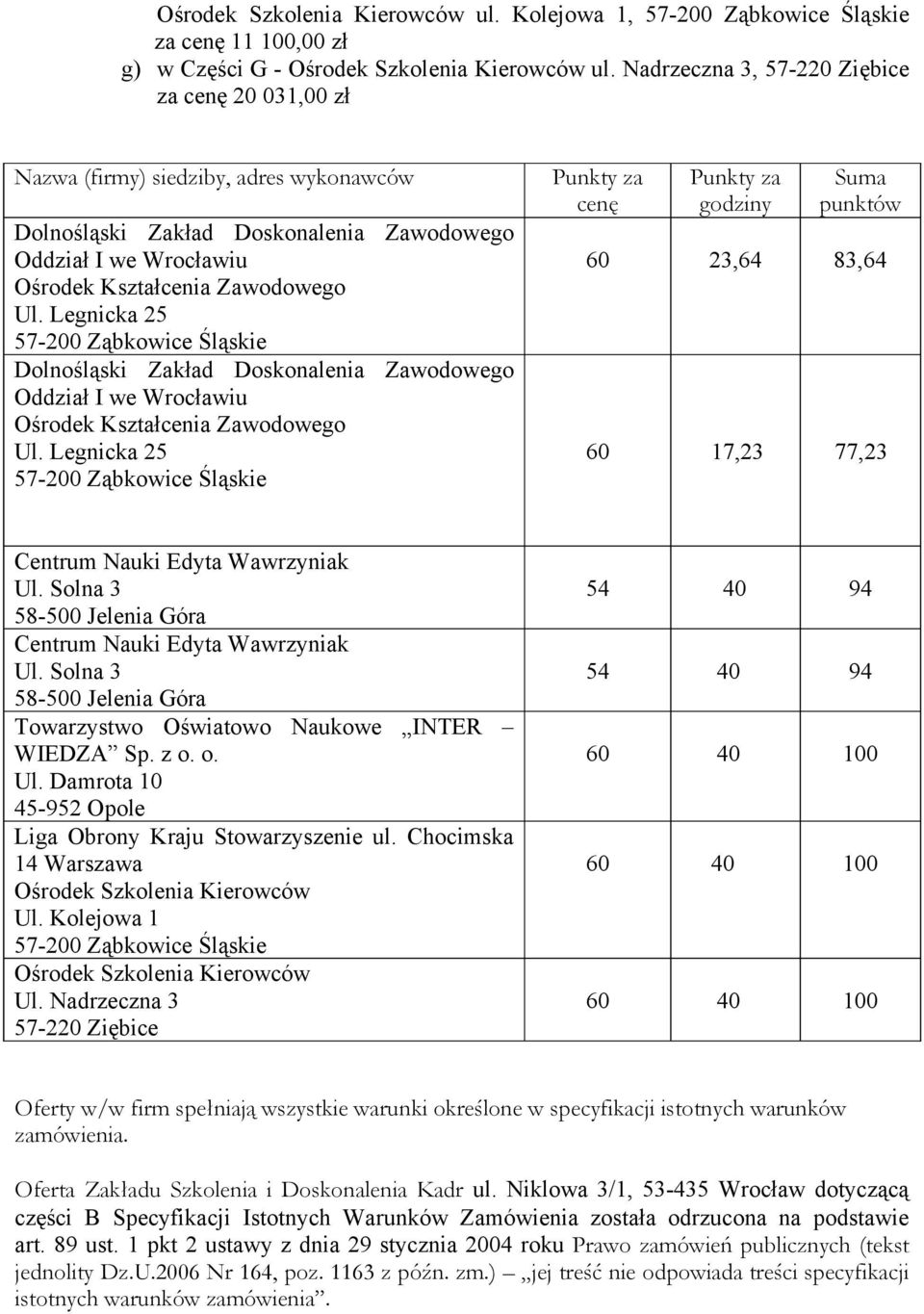 60 17,23 77,23 Towarzystwo Oświatowo Naukowe INTER WIEDZA Sp. z o. o. Ul. Damrota 10 45-952 Opole ul. Chocimska 14 Warszawa Ul.