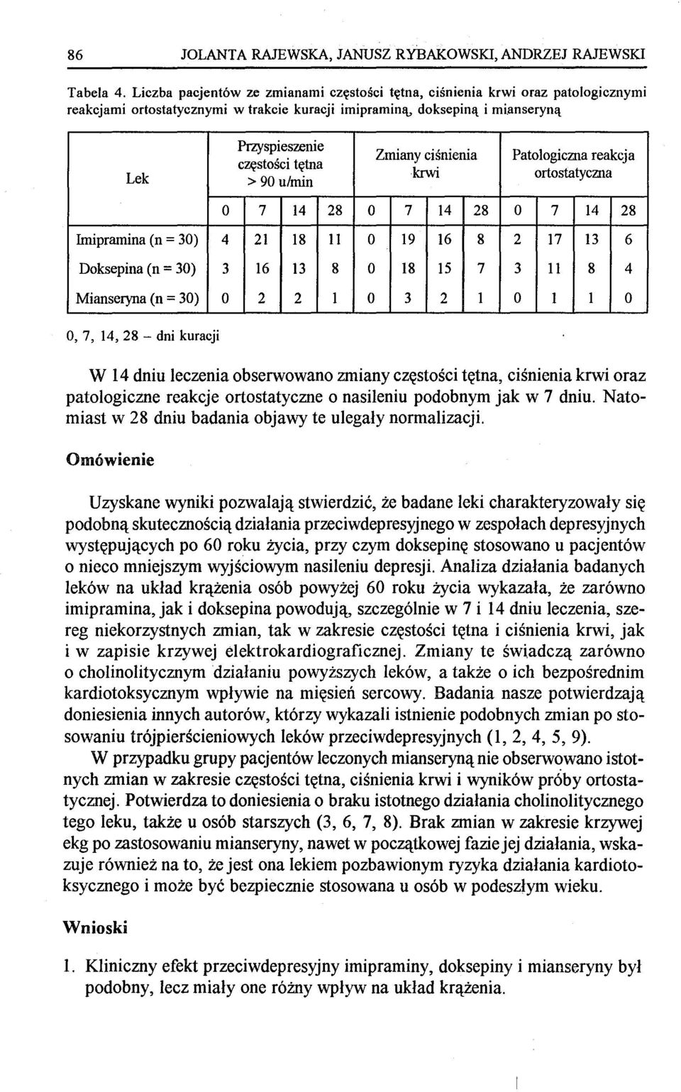 ulmin Zmiany ciśnienia krwi Patologicma reakcja ortostatycma O 7 14 28 O 7 14 28 O 7 14 28 Imipramina (n = 30) 4 21 18 II O 19 16 8 2 17 13 6 Doksepina (n = 30) 3 16 13 8 O 18 15 7 3 II 8 4