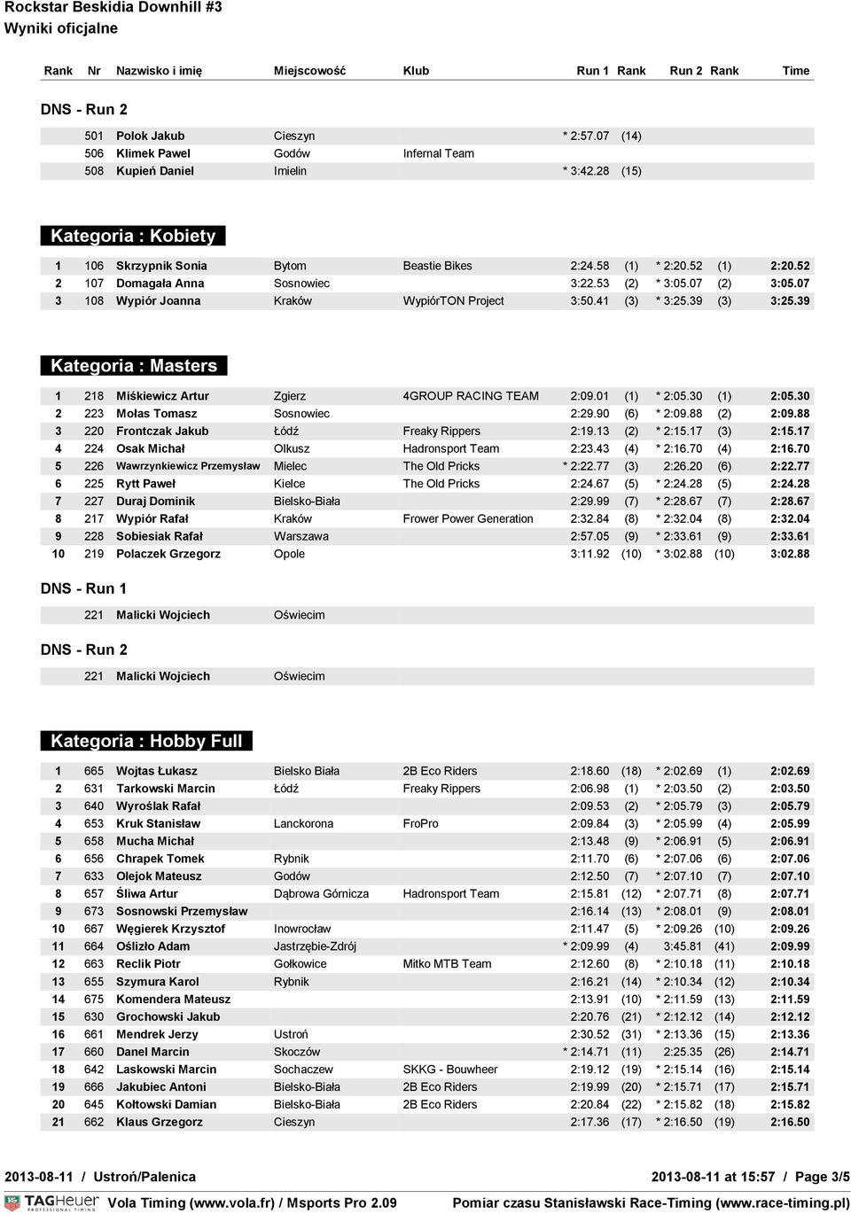 39 Kategoria : Masters 1 218 Miśkiewicz Artur Zgierz 4GROUP RACING TEAM 2:09.01 (1) * 2:05.30 (1) 2:05.30 2 223 Mołas Tomasz Sosnowiec 2:29.90 (6) * 2:09.88 (2) 2:09.