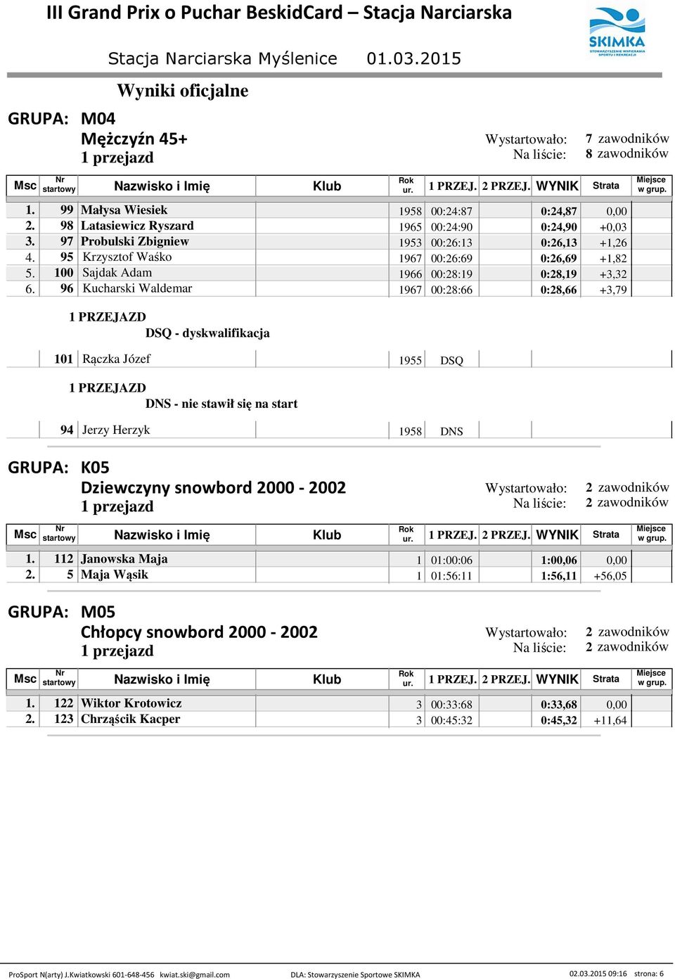 96 Kucharski Waldemar 196 00:8:66 0:8,66 +3,9 DSQ - dyskwalifikacja 101 Rączka Józef 1955 DSQ 94 Jerzy Herzyk 1958 K05 Dziewczyny snowbord 000-00 1. 11 Janowska Maja 1 01:00:06 1:00,06 0,00.