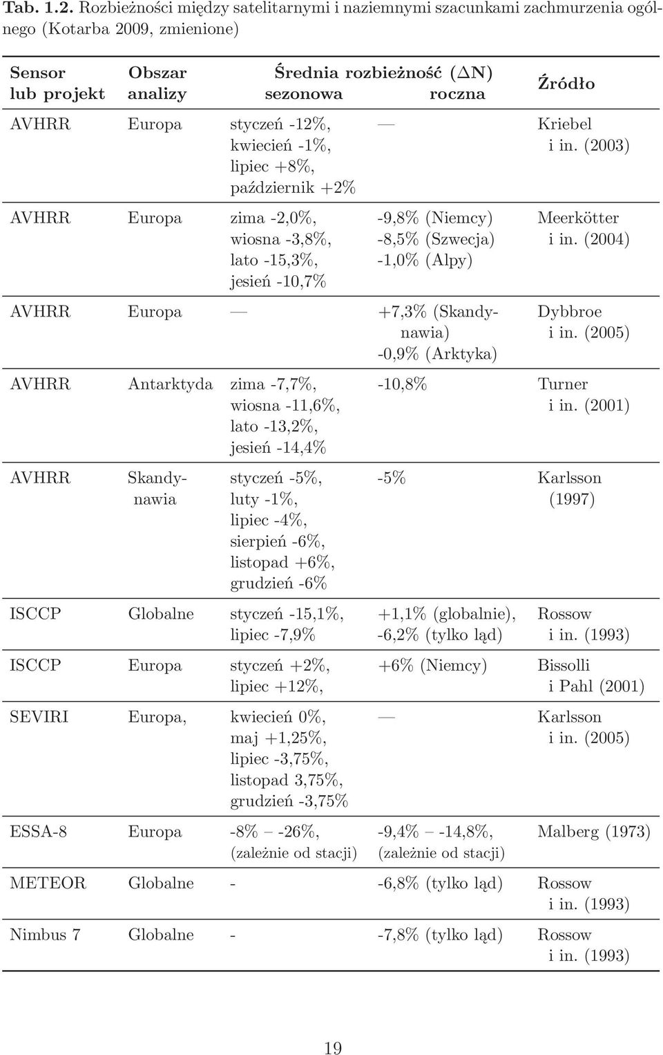 styczeń12%, kwiecień1%, lipiec+8%, październik +2% Źródło Kriebel i in.(23) AVHRR Europa zima2,%, 9,8%(Niemcy) Meerkötter wiosna3,8%, 8,5%(Szwecja) i in.