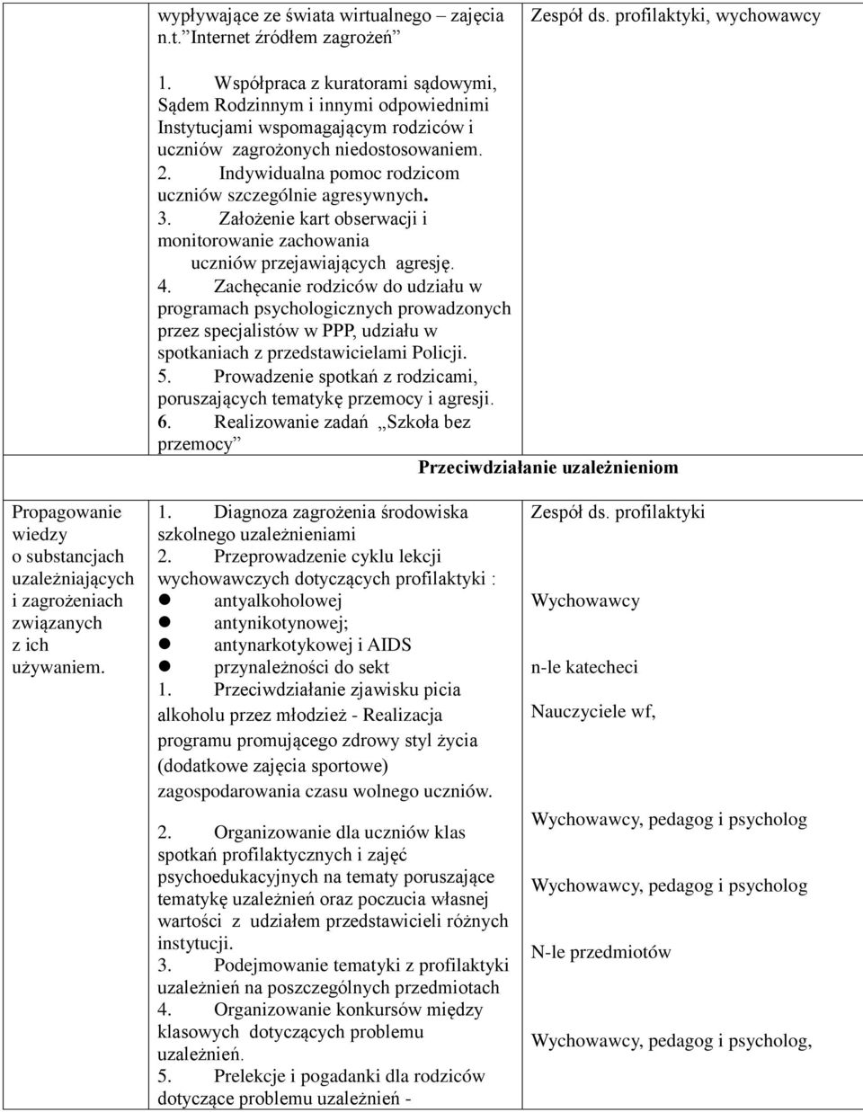 Indywidualna pomoc rodzicom uczniów szczególnie agresywnych. Założenie kart obserwacji i monitorowanie zachowania uczniów przejawiających agresję.
