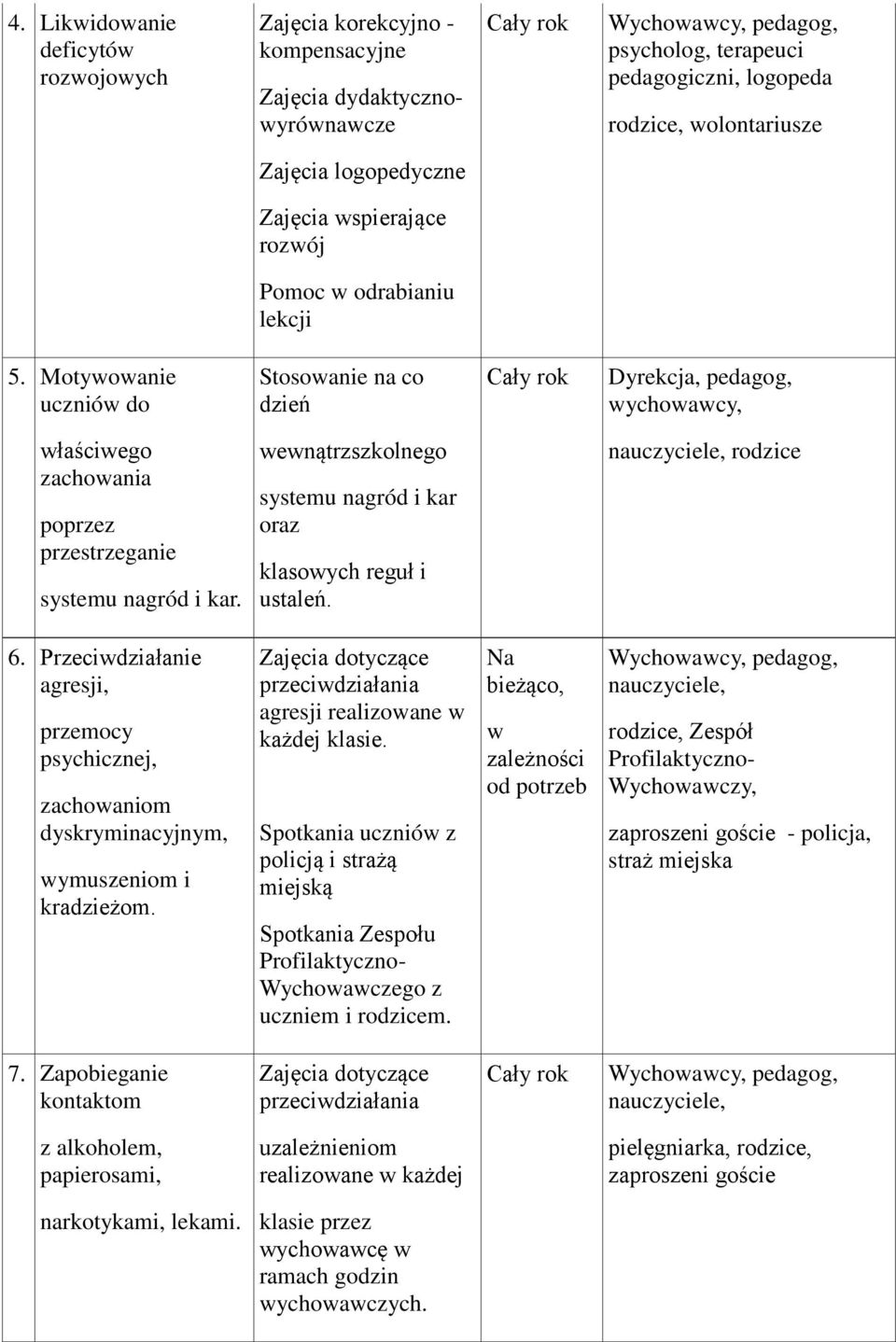 Motywowanie uczniów do Stosowanie na co dzień Cały rok Dyrekcja, pedagog, wychowawcy, właściwego zachowania poprzez przestrzeganie systemu nagród i kar.