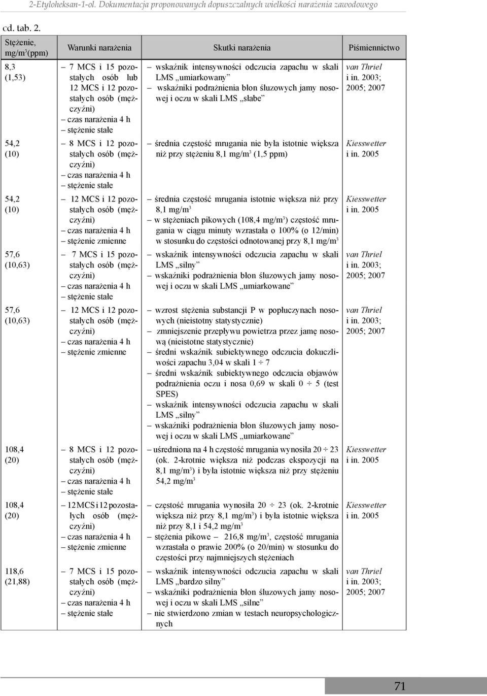 MCS i 12 pozostałych osób (mężczyźni) czas narażenia 4 h stężenie stałe 8 MCS i 12 pozostałych osób (mężczyźni) czas narażenia 4 h stężenie stałe 12 MCS i 12 pozostałych osób (mężczyźni) czas